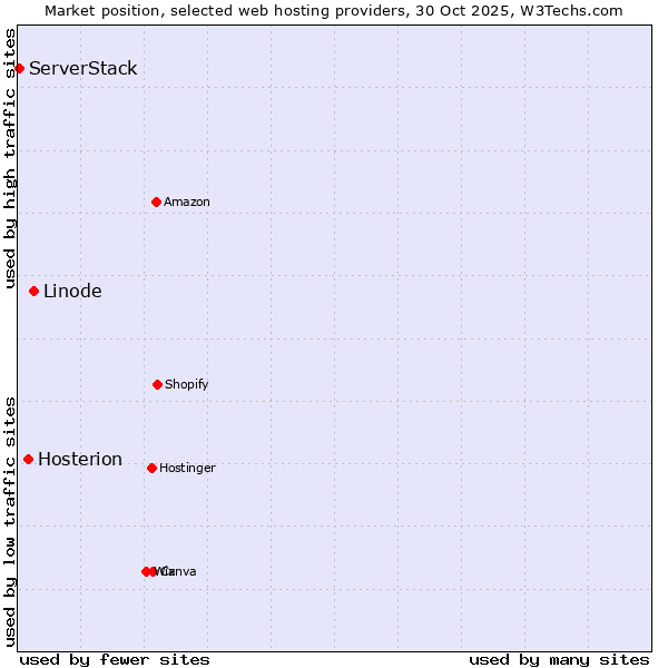 Market position of Linode vs. Hosterion vs. ServerStack