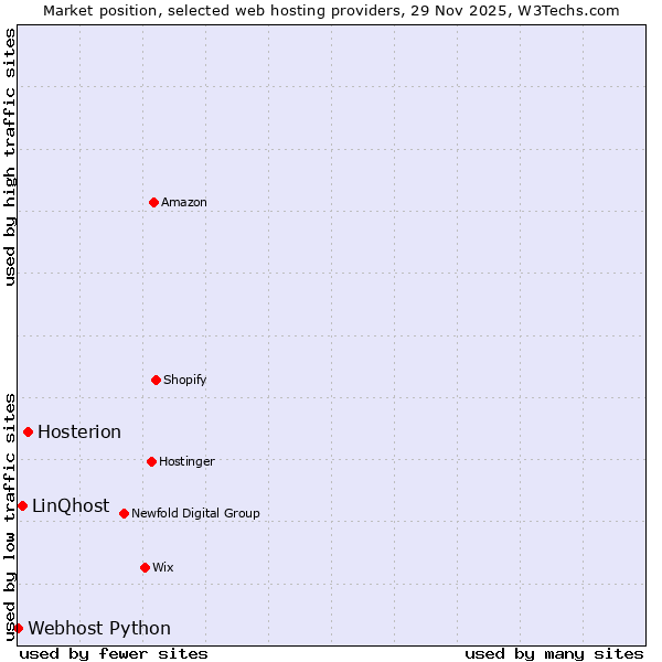 Market position of Hosterion vs. LinQhost vs. Webhost Python