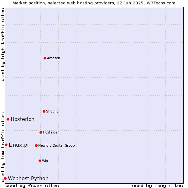 Market position of Hosterion vs. Linux.pl vs. Webhost Python