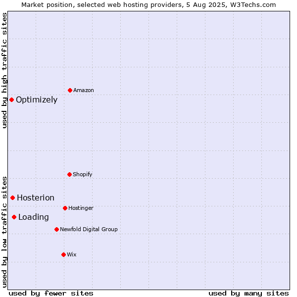 Market position of Loading vs. Hosterion vs. Optimizely