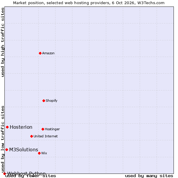 Market position of Hosterion vs. M3Solutions vs. Webhost Python