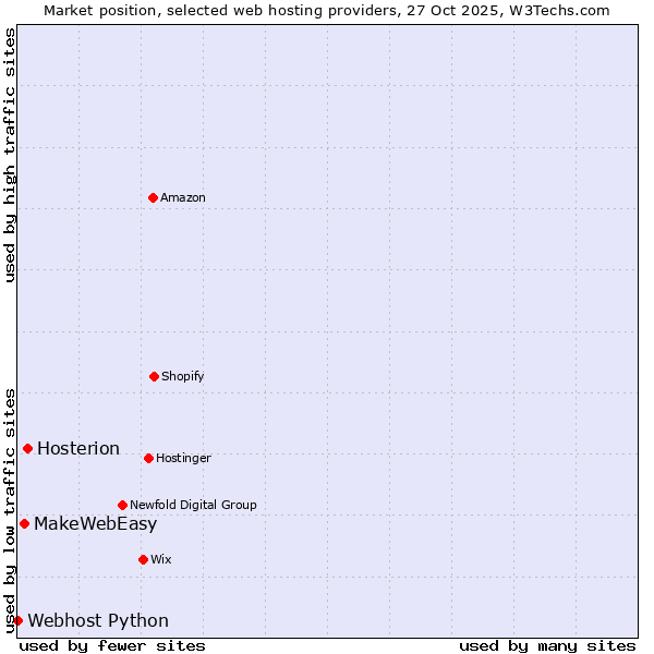 Market position of Hosterion vs. MakeWebEasy vs. Webhost Python