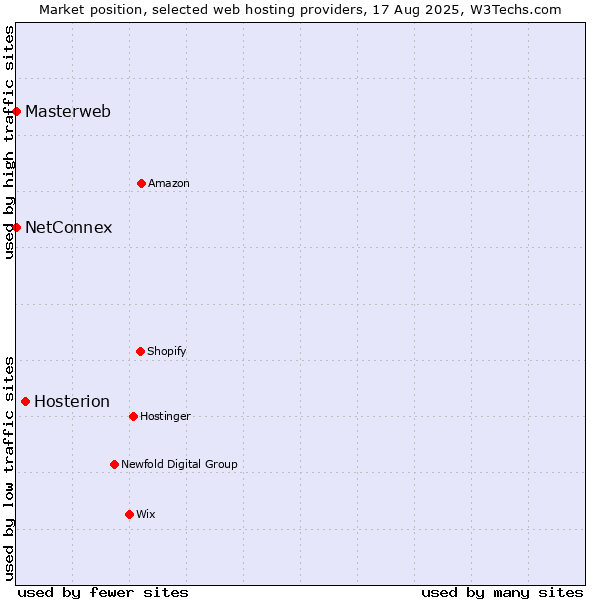 Market position of Hosterion vs. NetConnex vs. Masterweb