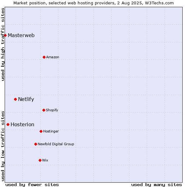 Market position of Netlify vs. Hosterion vs. Masterweb