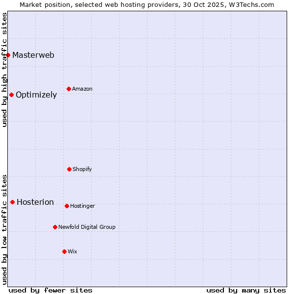 Market position of Hosterion vs. Optimizely vs. Masterweb