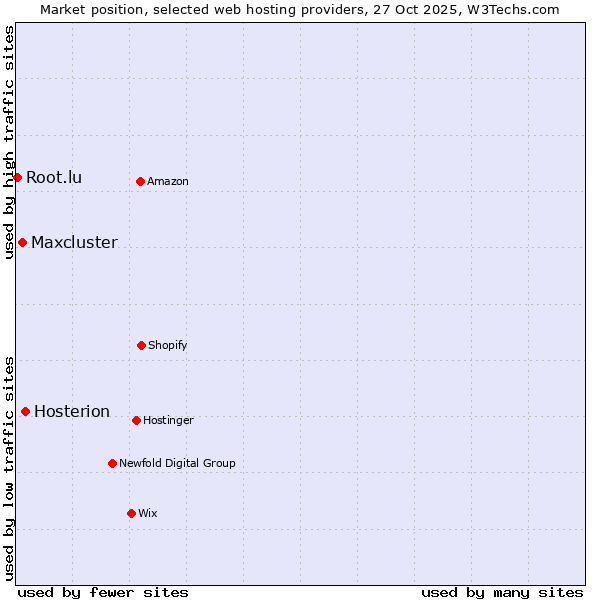 Market position of Hosterion vs. Maxcluster vs. Root.lu