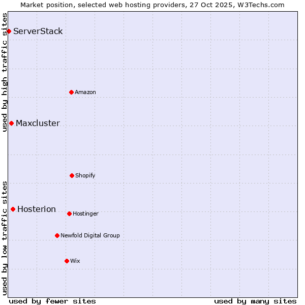 Market position of Hosterion vs. Maxcluster vs. ServerStack