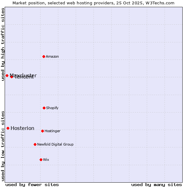 Market position of Tencent vs. Hosterion vs. Maxcluster