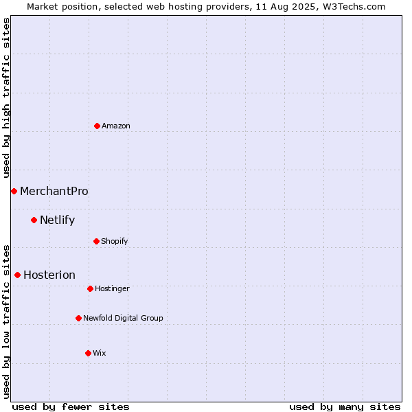 Market position of Netlify vs. Hosterion vs. MerchantPro