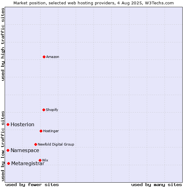 Market position of Metaregistrar vs. Namespace vs. Hosterion