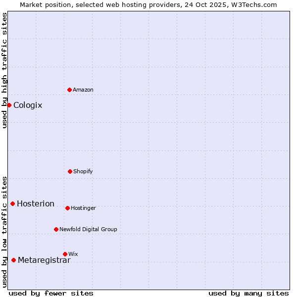 Market position of Metaregistrar vs. Hosterion vs. Cologix