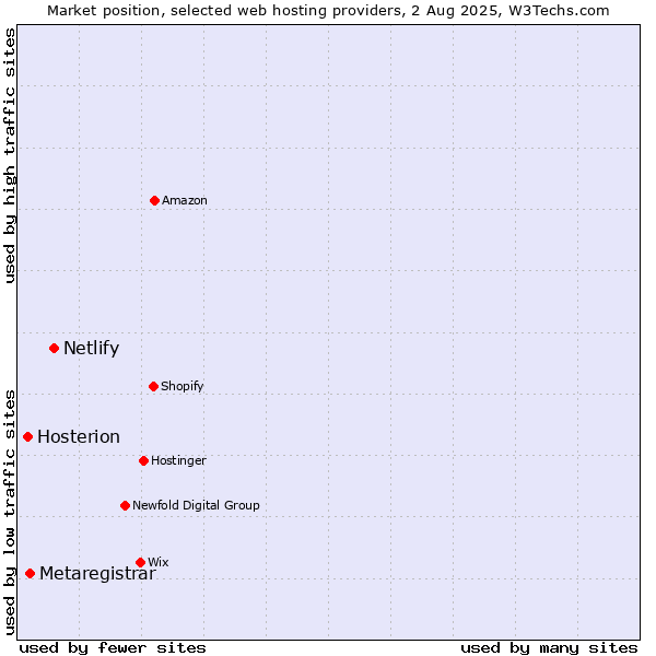 Market position of Netlify vs. Metaregistrar vs. Hosterion
