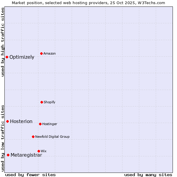 Market position of Metaregistrar vs. Hosterion vs. Optimizely