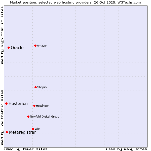 Market position of Oracle vs. Metaregistrar vs. Hosterion