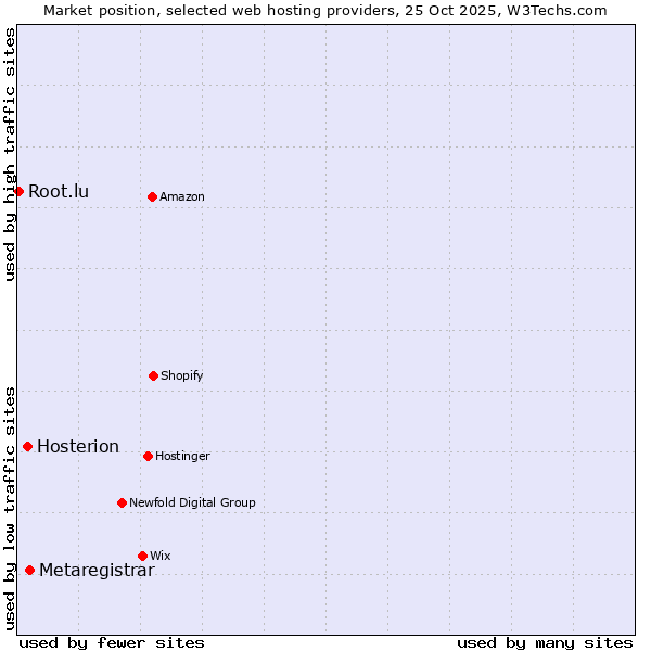 Market position of Metaregistrar vs. Hosterion vs. Root.lu