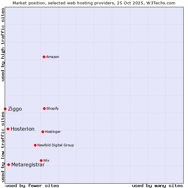 Market position of Metaregistrar vs. Hosterion vs. Ziggo