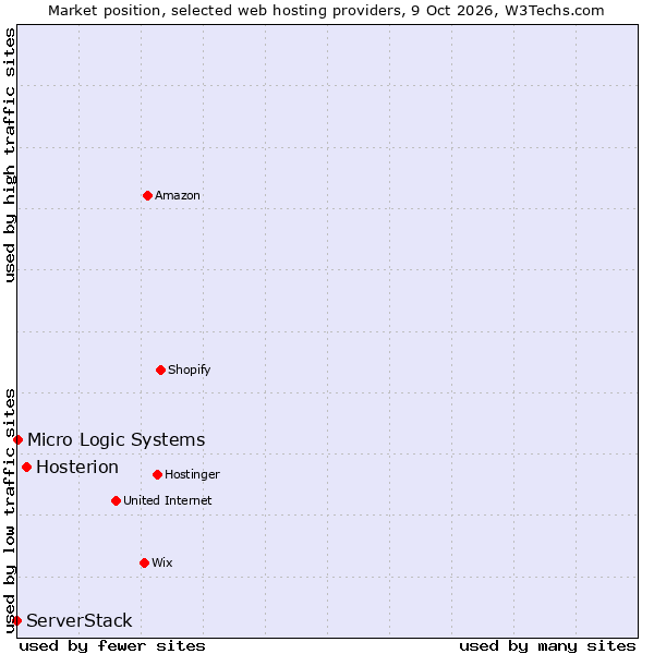 Market position of Hosterion vs. Micro Logic Systems vs. ServerStack