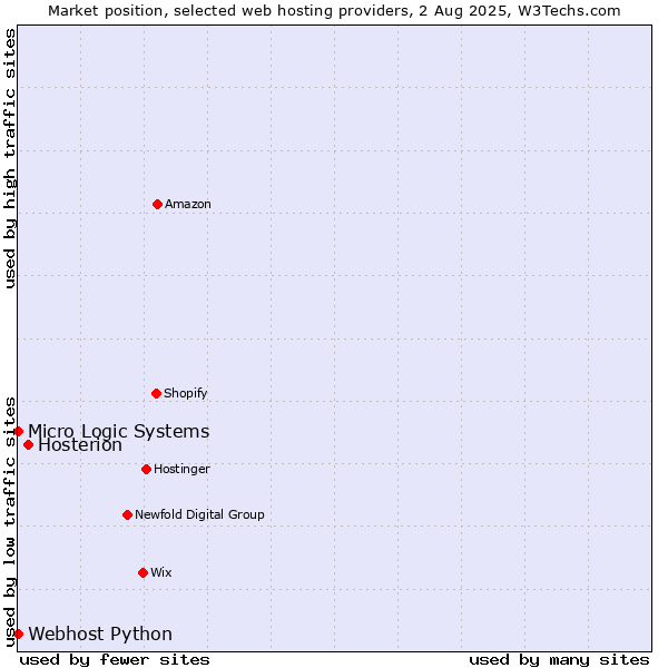Market position of Hosterion vs. Webhost Python vs. Micro Logic Systems