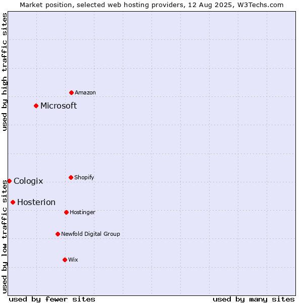 Market position of Microsoft vs. Hosterion vs. Cologix