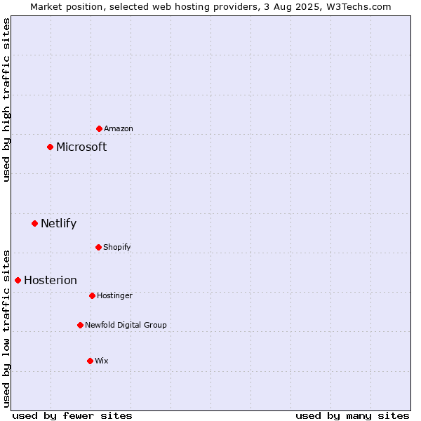 Market position of Microsoft vs. Netlify vs. Hosterion