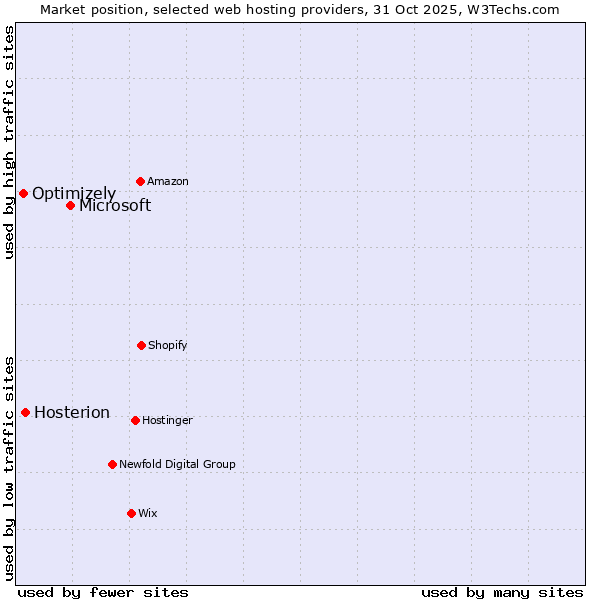 Market position of Microsoft vs. Hosterion vs. Optimizely