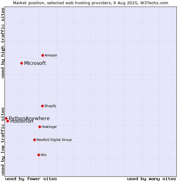 Market position of Microsoft vs. Hosterion vs. PythonAnywhere