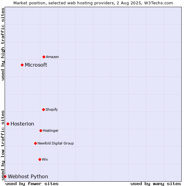 Market position of Microsoft vs. Hosterion vs. Webhost Python