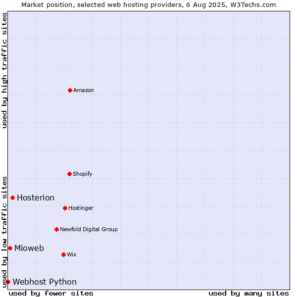 Market position of Hosterion vs. Mioweb vs. Webhost Python
