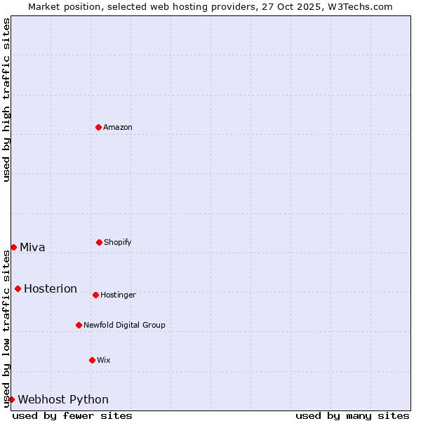 Market position of Hosterion vs. Miva vs. Webhost Python