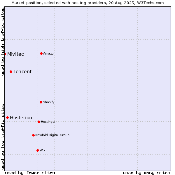 Market position of Tencent vs. Hosterion vs. Mivitec