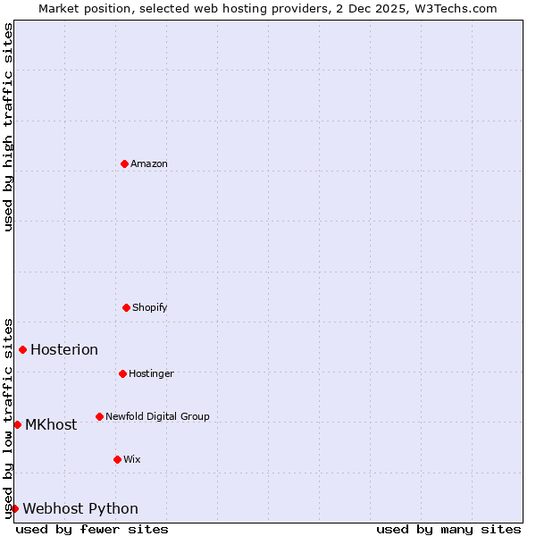 Market position of Hosterion vs. MKhost vs. Webhost Python