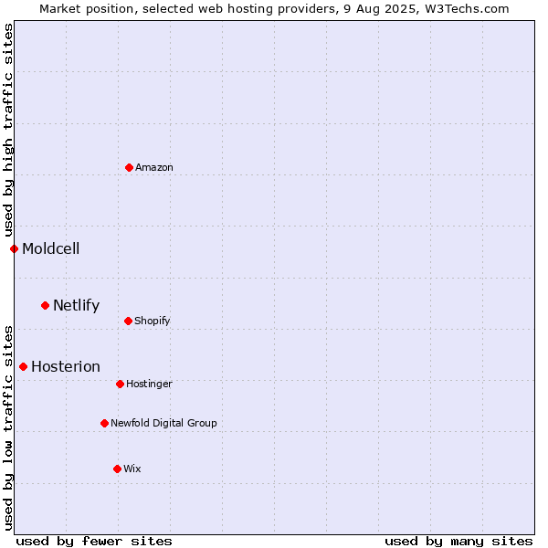 Market position of Netlify vs. Hosterion vs. Moldcell