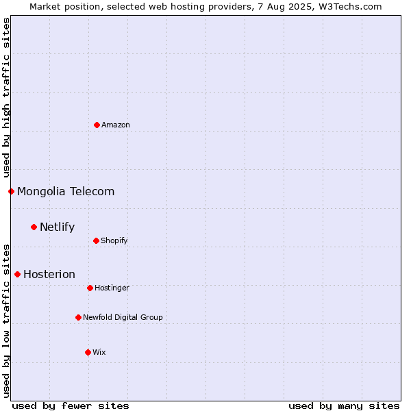 Market position of Netlify vs. Hosterion vs. Mongolia Telecom