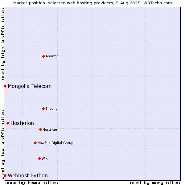 Market position of Hosterion vs. Webhost Python vs. Mongolia Telecom
