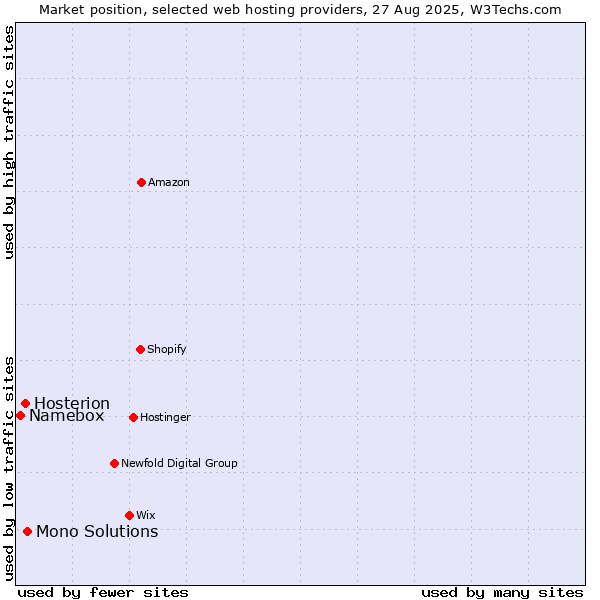Market position of Mono Solutions vs. Hosterion vs. Namebox