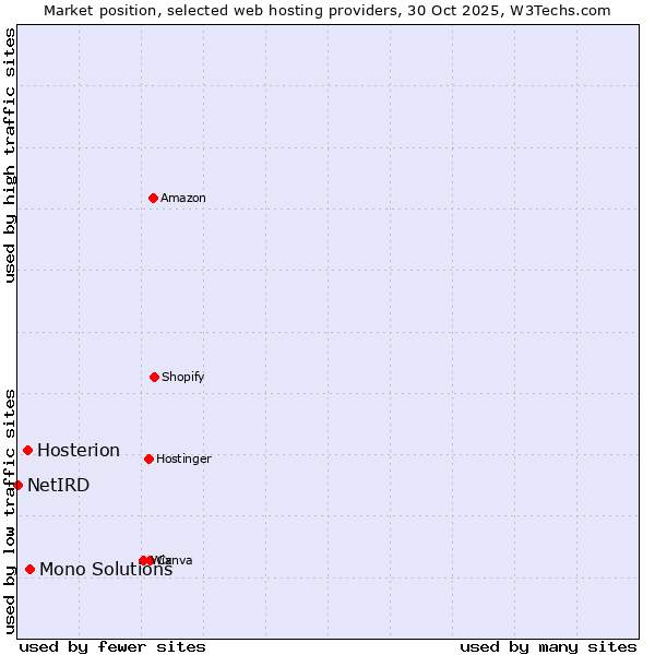 Market position of Mono Solutions vs. Hosterion vs. NetIRD