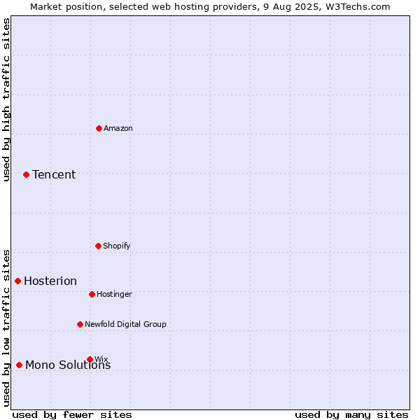 Market position of Tencent vs. Mono Solutions vs. Hosterion