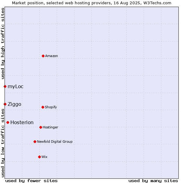 Market position of Hosterion vs. Ziggo vs. myLoc