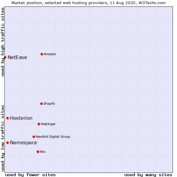 Market position of Namespace vs. Hosterion vs. NetEase