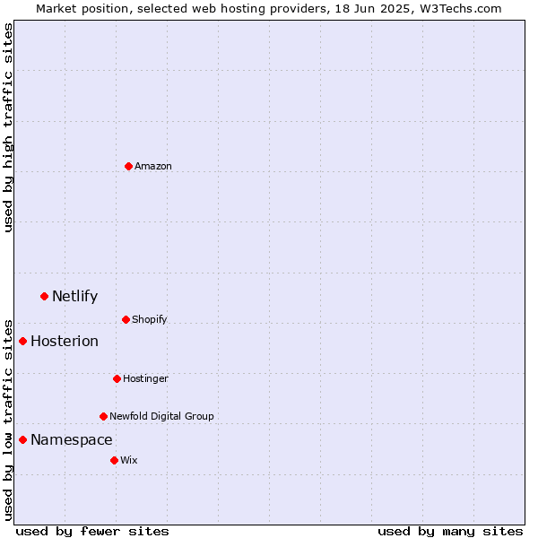 Market position of Netlify vs. Namespace vs. Hosterion