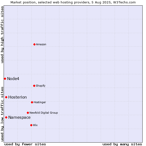 Market position of Namespace vs. Hosterion vs. Node4