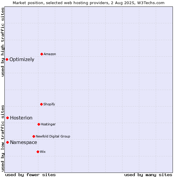 Market position of Namespace vs. Hosterion vs. Optimizely
