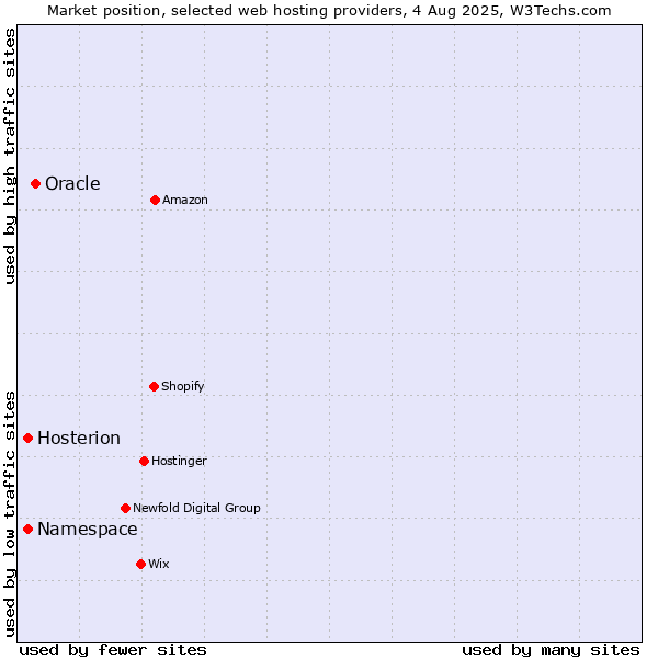 Market position of Oracle vs. Namespace vs. Hosterion
