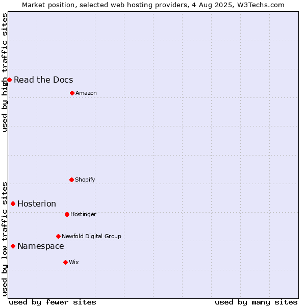 Market position of Namespace vs. Hosterion vs. Read the Docs