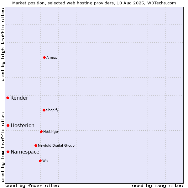 Market position of Namespace vs. Hosterion vs. Render