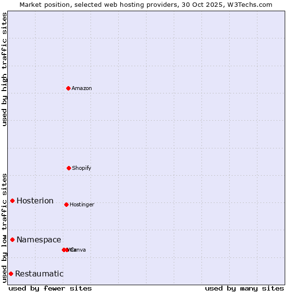 Market position of Namespace vs. Hosterion vs. Restaumatic