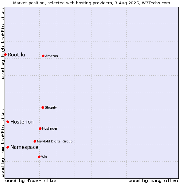 Market position of Namespace vs. Hosterion vs. Root.lu
