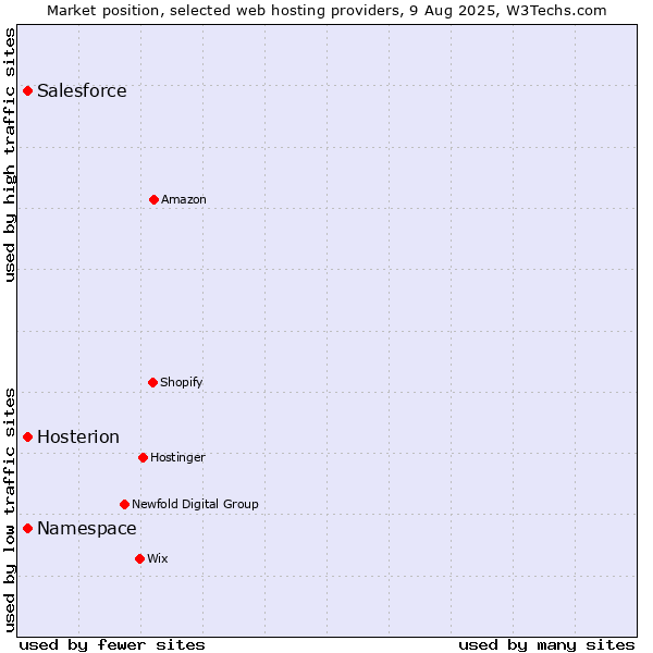 Market position of Salesforce vs. Namespace vs. Hosterion