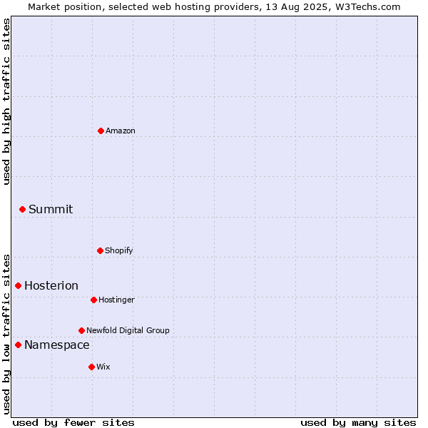 Market position of Summit vs. Namespace vs. Hosterion