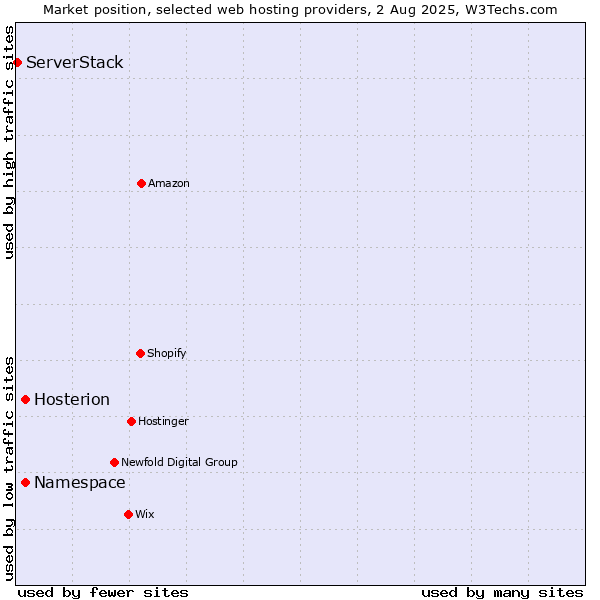 Market position of Namespace vs. Hosterion vs. ServerStack